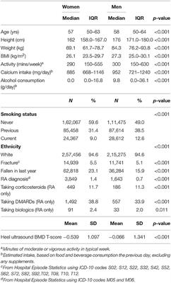 Impact of Rheumatoid Arthritis and Its Management on Falls, Fracture and Bone Mineral Density in UK Biobank